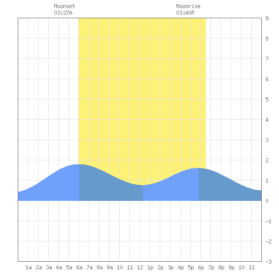 Saipan tide chart for Saturday, April 20, 2024