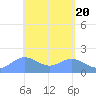 Saipan tide chart for Saturday, April 20, 2024