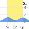 Saipan tide chart for Sunday, April 21, 2024