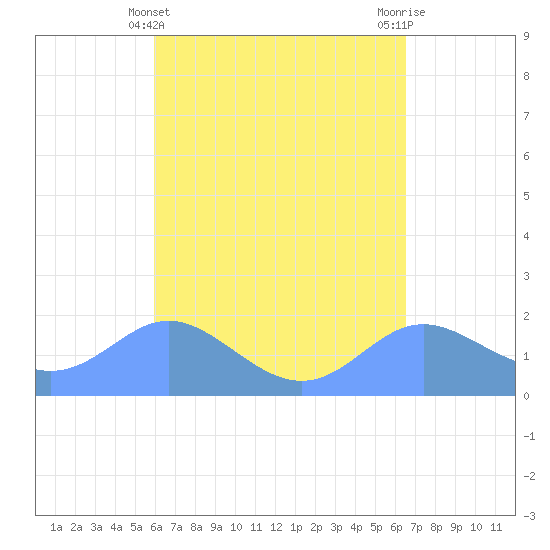 Saipan tide chart for Monday, April 22, 2024