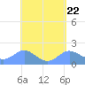 Saipan tide chart for Monday, April 22, 2024