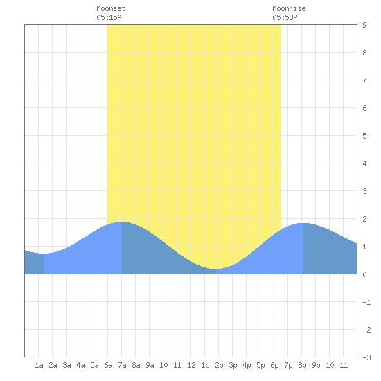 Saipan tide chart for Tuesday, April 23, 2024