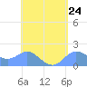 Saipan tide chart for Wednesday, April 24, 2024