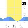 Saipan tide chart for Thursday, April 25, 2024