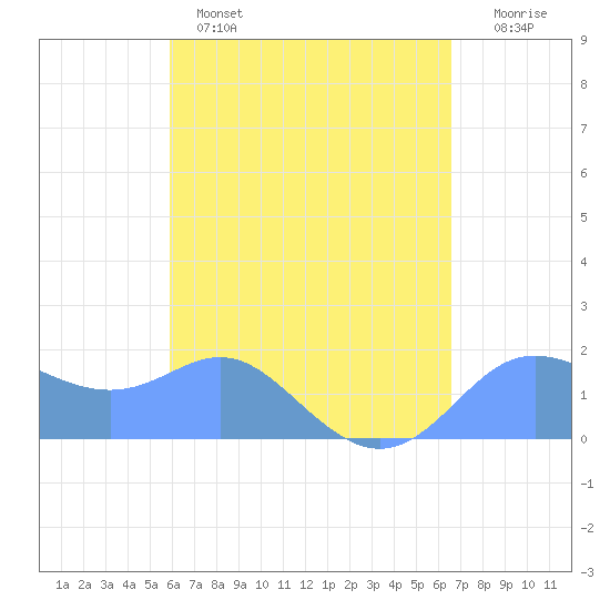 Saipan tide chart for Friday, April 26, 2024