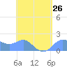 Saipan tide chart for Friday, April 26, 2024