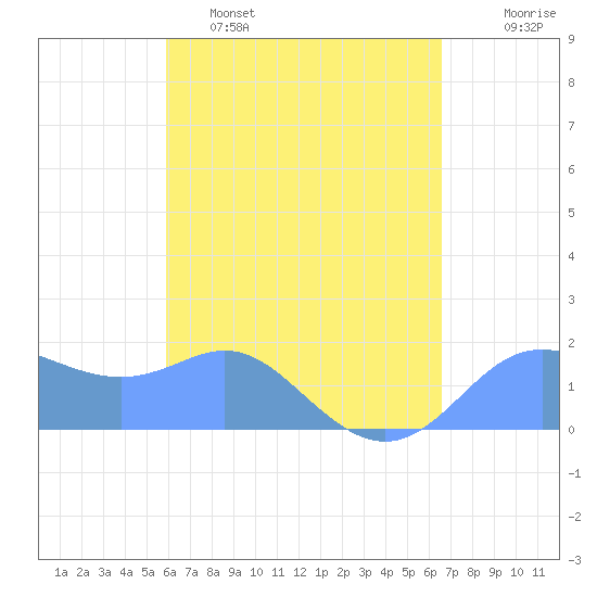 Saipan tide chart for Saturday, April 27, 2024
