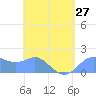 Saipan tide chart for Saturday, April 27, 2024