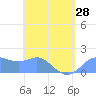 Saipan tide chart for Sunday, April 28, 2024