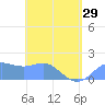 Saipan tide chart for Monday, April 29, 2024