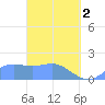Saipan tide chart for Tuesday, April 2, 2024