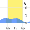 Saipan tide chart for Wednesday, April 3, 2024