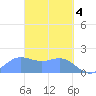 Saipan tide chart for Thursday, April 4, 2024
