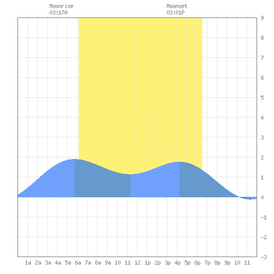Saipan tide chart for Friday, April 5, 2024