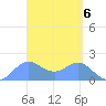 Saipan tide chart for Saturday, April 6, 2024