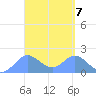 Saipan tide chart for Sunday, April 7, 2024