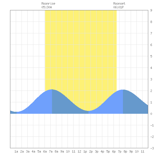 Saipan tide chart for Monday, April 8, 2024