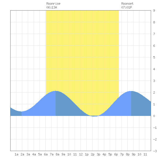 Saipan tide chart for Tuesday, April 9, 2024