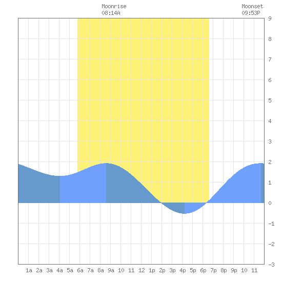 Saipan tide chart for Saturday, May 11, 2024