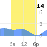 Saipan tide chart for Tuesday, May 14, 2024