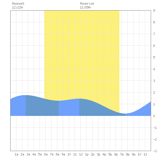 Saipan tide chart for Wednesday, May 15, 2024