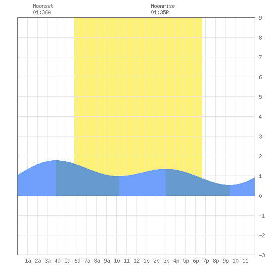 Saipan tide chart for Friday, May 17, 2024