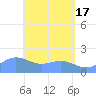 Saipan tide chart for Friday, May 17, 2024