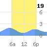 Saipan tide chart for Sunday, May 19, 2024
