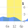 Saipan tide chart for Wednesday, May 1, 2024