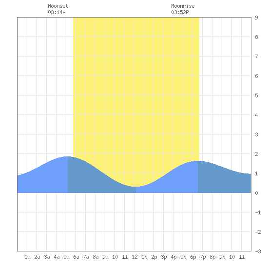 Saipan tide chart for Monday, May 20, 2024