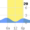 Saipan tide chart for Monday, May 20, 2024