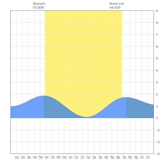 Saipan tide chart for Tuesday, May 21, 2024