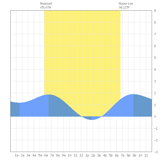 Saipan tide chart for Thursday, May 23, 2024