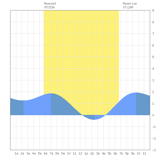 Saipan tide chart for Friday, May 24, 2024