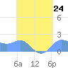 Saipan tide chart for Friday, May 24, 2024