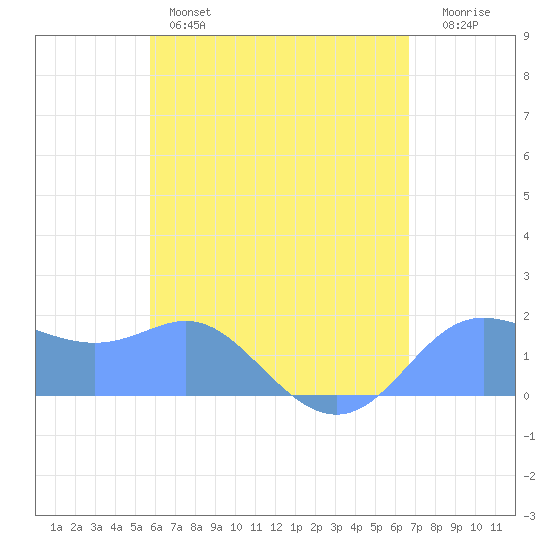 Saipan tide chart for Saturday, May 25, 2024