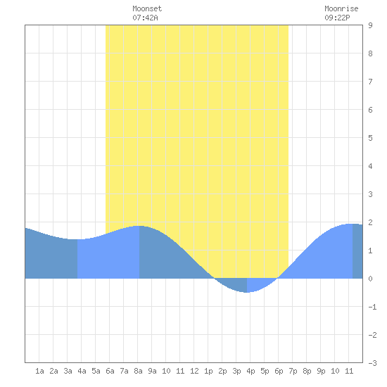 Saipan tide chart for Sunday, May 26, 2024