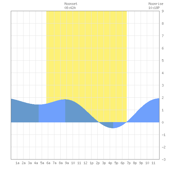 Saipan tide chart for Monday, May 27, 2024