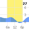Saipan tide chart for Monday, May 27, 2024