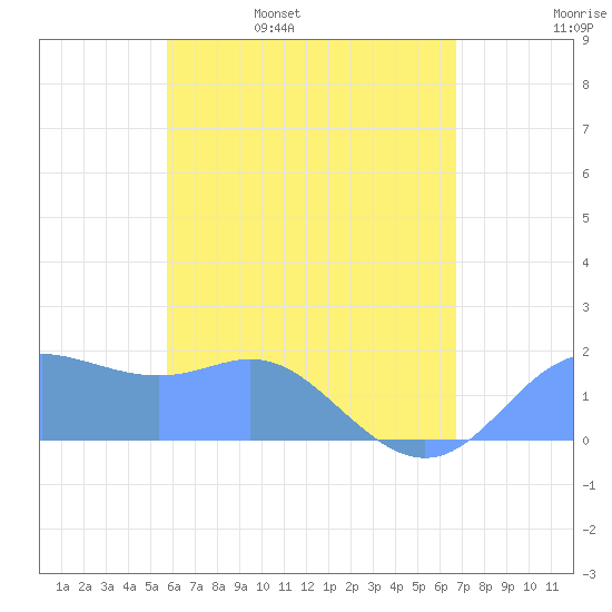 Saipan tide chart for Tuesday, May 28, 2024
