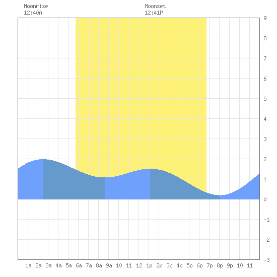 Saipan tide chart for Friday, May 31, 2024