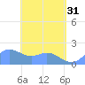 Saipan tide chart for Friday, May 31, 2024