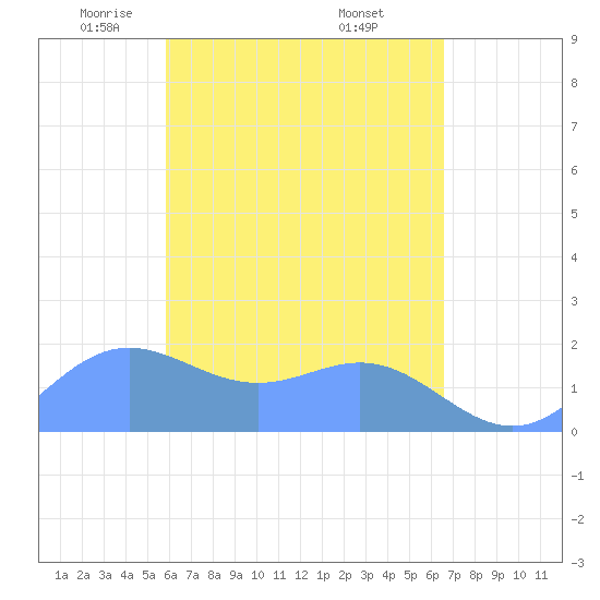 Saipan tide chart for Friday, May 3, 2024