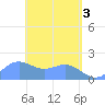 Saipan tide chart for Friday, May 3, 2024