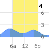Saipan tide chart for Saturday, May 4, 2024