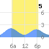 Saipan tide chart for Sunday, May 5, 2024