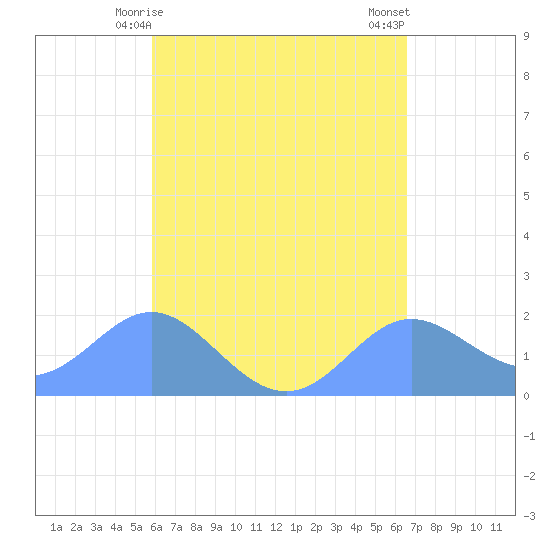 Saipan tide chart for Monday, May 6, 2024