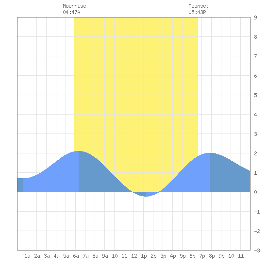 Saipan tide chart for Tuesday, May 7, 2024