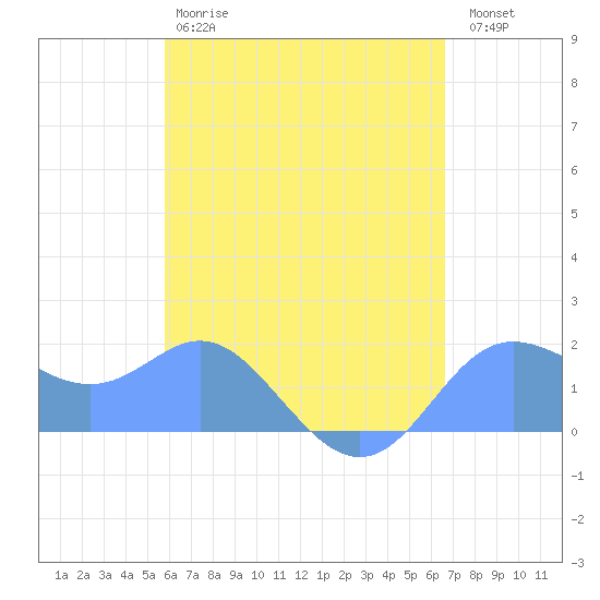 Saipan tide chart for Thursday, May 9, 2024