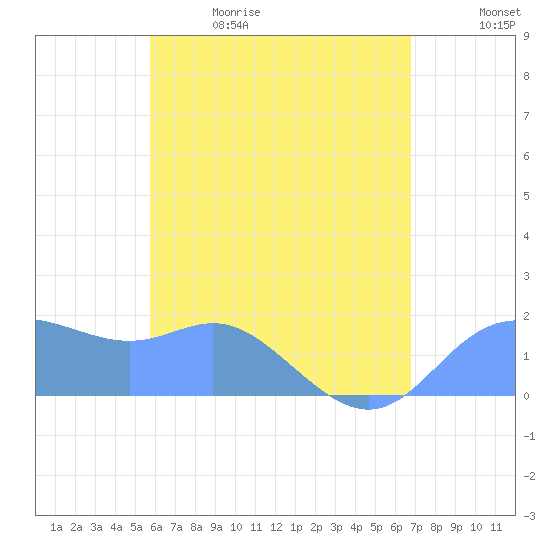 Saipan tide chart for Monday, June 10, 2024